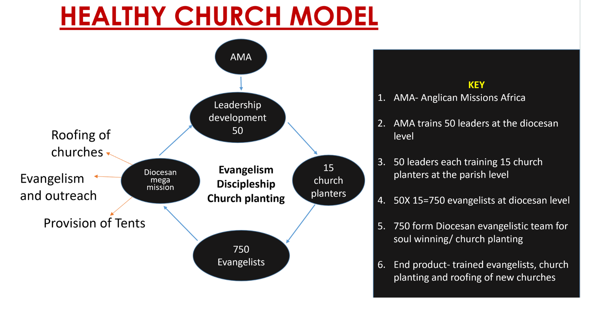 Healthy Church Model